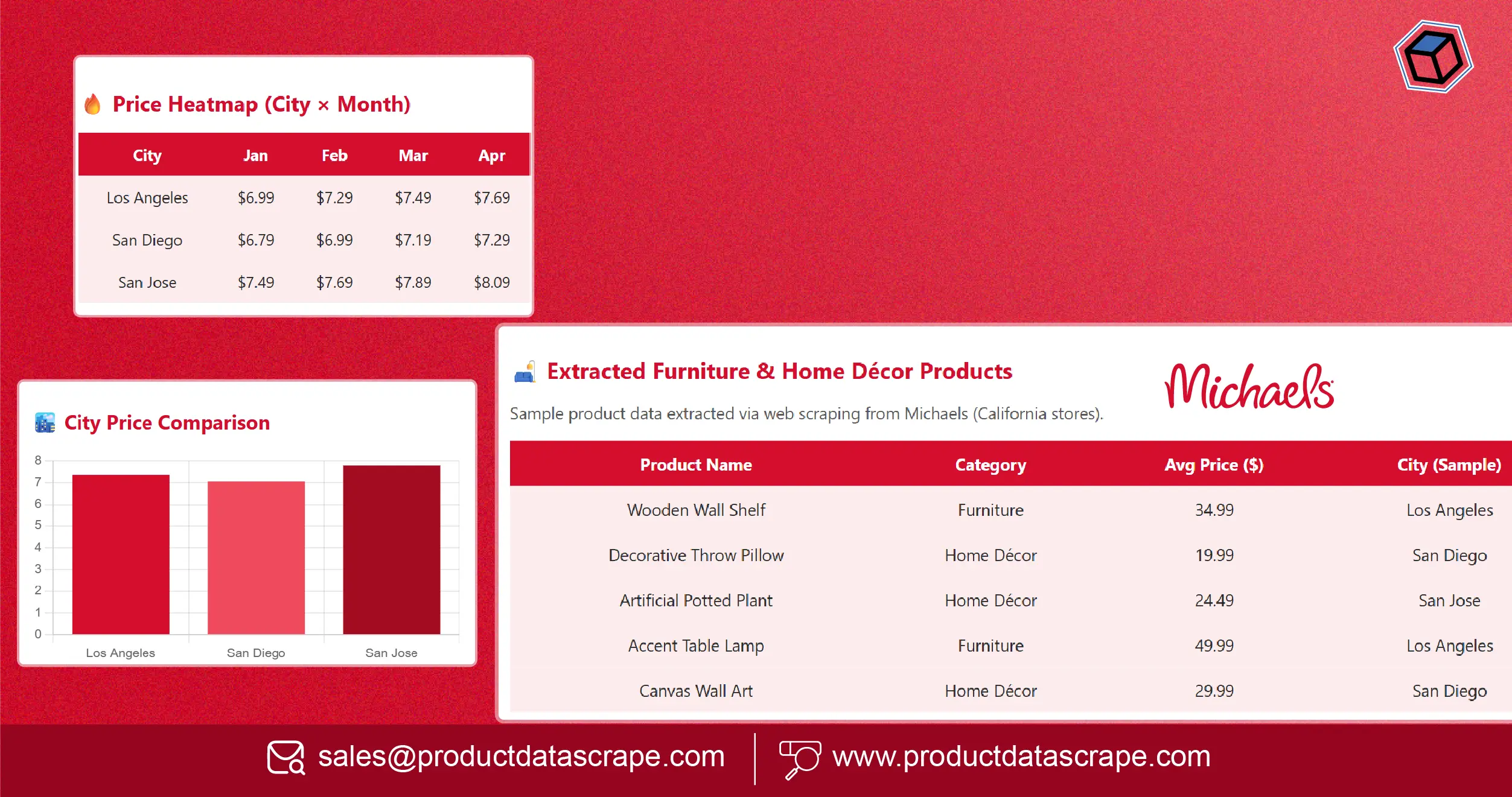 Michaels California City-Level Price Trends Using Data Scraping 2026